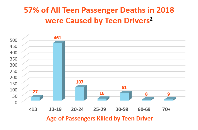57% or All Teen Passenger Deaths were Caused by Teen Drivers