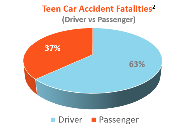 Teen Driver vs Teen Passenger