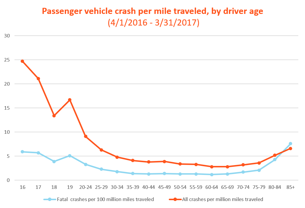 Teens Drive Less but Crash More